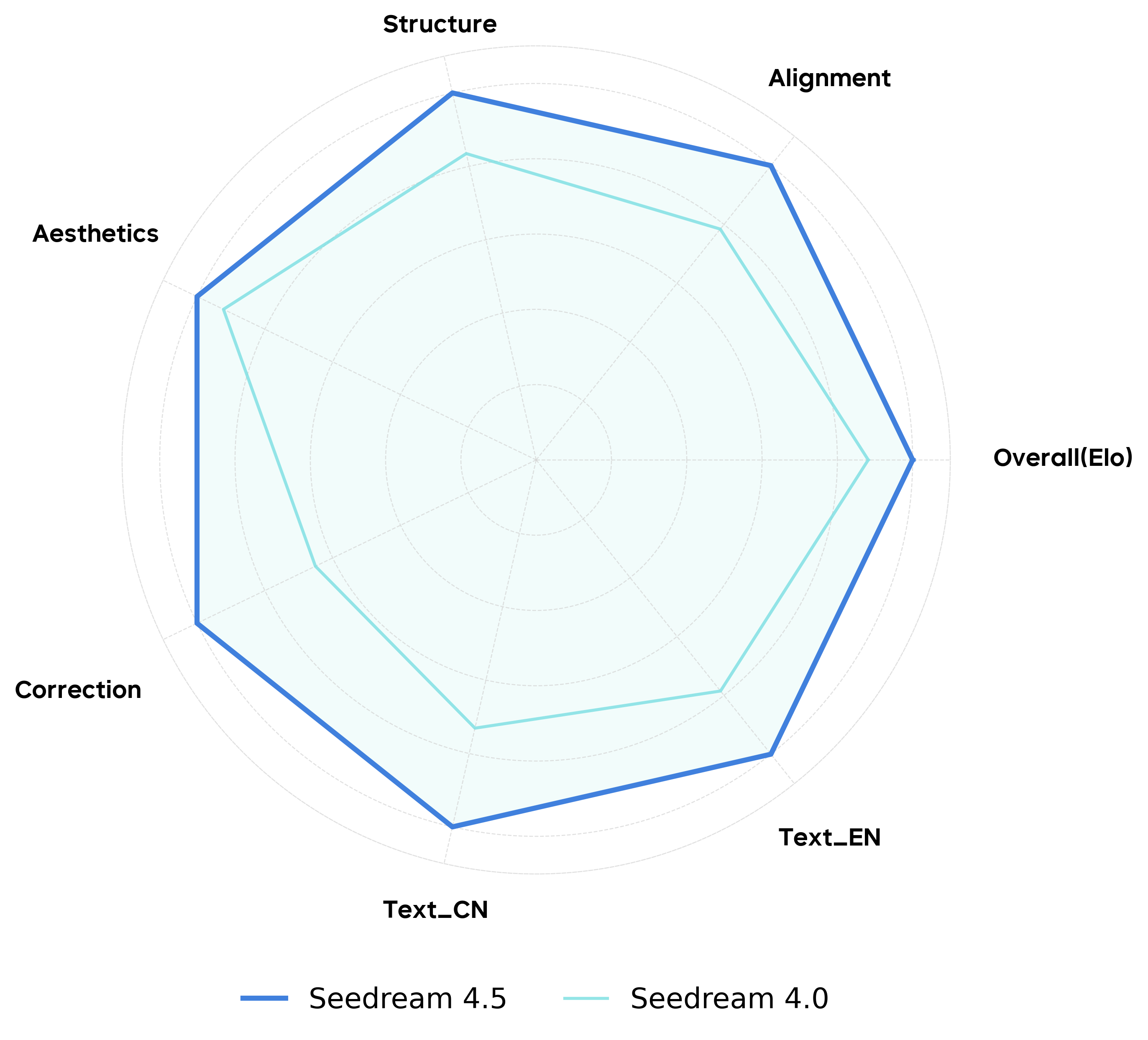 Seedream 4.5 MagicBench text-to-image radar chart
